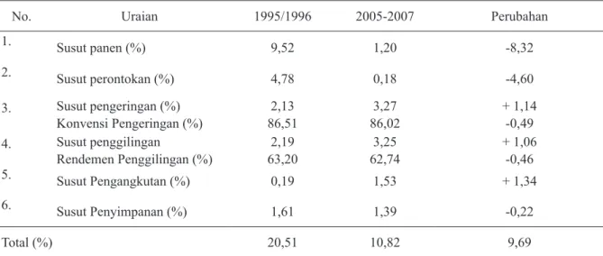 Tabel 1. Perkembangan Penyusutan Pasca Panen Padi Tahun 1995-2007 