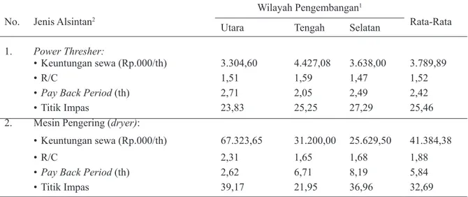 Tabel 5. Kelayakan Usaha Thresher dan Dryer  Pada Padi Sawah di Jawa Barat. 2008