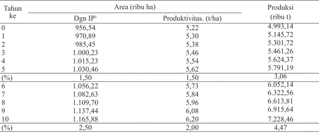 Tabel 7. Potensi Peningkatan Produksi Padi di Lahan Sawah Beririgasi Teknis 5-15 Tahun ke Depan di Jawa   Potensi Peningkatan Produksi Padi di Lahan Sawah Beririgasi Teknis 5-15 Tahun ke Depan di Jawa Peningkatan Produksi Padi di Lahan Sawah Beririgasi Tek