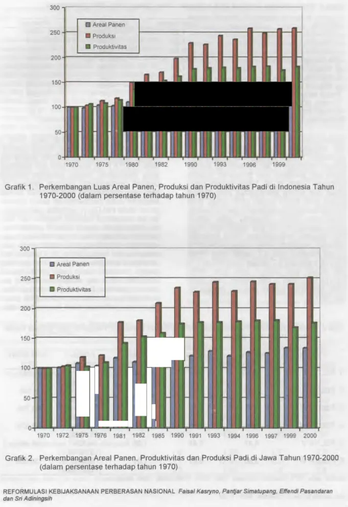 Grafik 1. Perkembangan Luas Areal Panen, Produksi dan Produktivitas Padi di Indonesia Tahun  1970-2000 (dalam persentase terhadap tahun 1970) 