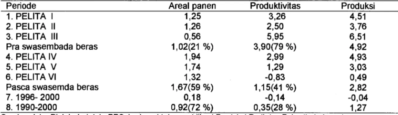 Tabel 1. Perkembangan Produksi Padi Indonesia Tahun Tanam 1969-2000 (persentase) 