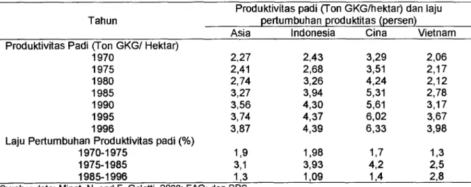 Tabel 3. Perkembangan Produktivitas Padi di Negara Berkembang Asia dan Indonesia 1970-1996  (persentase) 