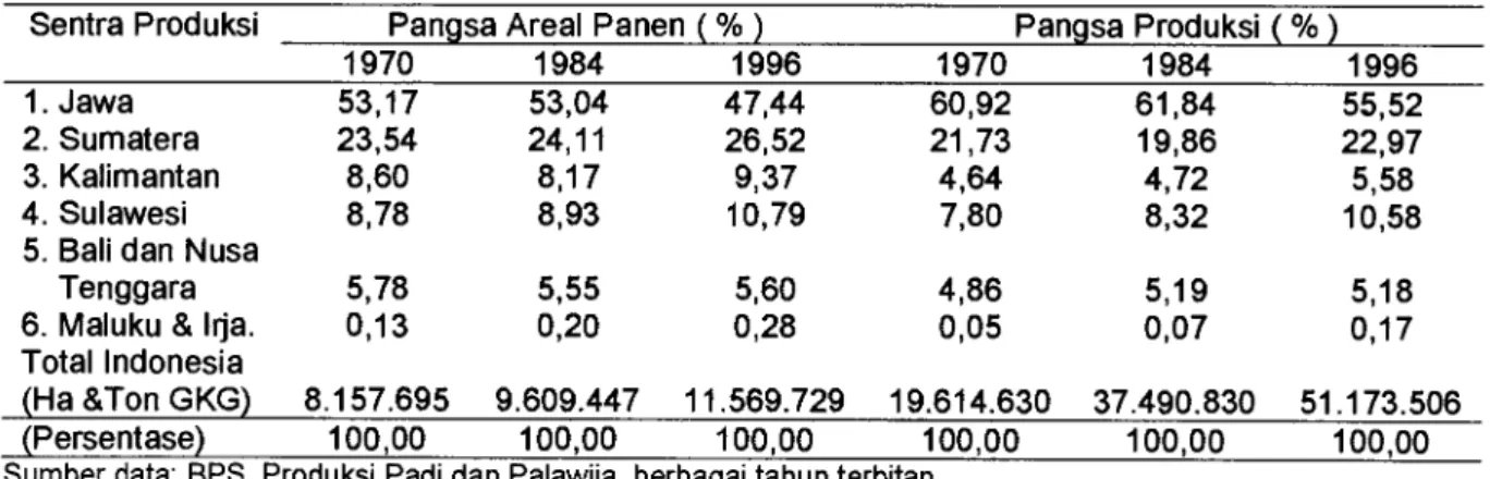 Tabel 4. Perkembangan Pangsa Berbagai Sentra Produksi Padi di Indonesia Tahun 1970-1996  Sentra Produksi  Pangsa Areal Panen ( % )  Pangsa Produksi ( % ) 