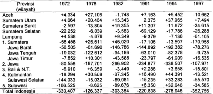 Tabel 6. Dampak Kekeringan pada Areal Panen pada Beberapa Sentra Produksi Padi di Indonesia  tahun 1972-1997  Provinsi  (wilayah)  1972  1976  1982  1991  1994  1997  Aceh  +4.334  +27.106  -1.748  +7.163  +5.452  -10.662  Sumatera Utara  +4.664  +20.464  