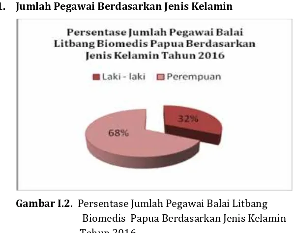 Gambar I.3. Persentase Jumlah Pegawai Balai Litbang BiomedisPapua Berdasarkan Tingkat Pendidikan Tahun2016