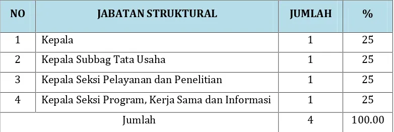 Tabel I.1. Jumlah Pegawai Balai Litbang Biomedis Papua