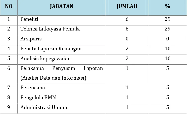 Tabel I.2. Jumlah Pegawai Balai Litbang Biomedis PapuaBerdasarkan