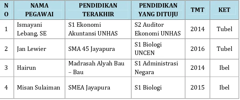 Tabel I.6. Daftar Nama Pegawai Balai Litbang Biomedis