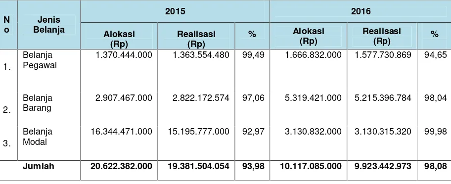 Tabel I.8. Perbandingan Alokasi dan Realisasi Anggaran per JenisBelanjaTahun 2015-2016