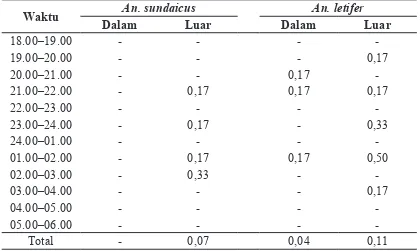 Tabel 2  Besaran Kepadatan Nyamuk Tertangkap Antarspesies, Metode, dan Waktu Penangkapan di Dusun Pala, Desa Teluk Limau, Kecamatan Jebus, Kabupaten Bangka Barat pada November 2010
