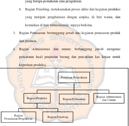 Gambar 1: Bagan Struktur Organisasi Kerajinan Kayu “Surodjo” Sumber: Kerajinan Kayu “Surodjo” 