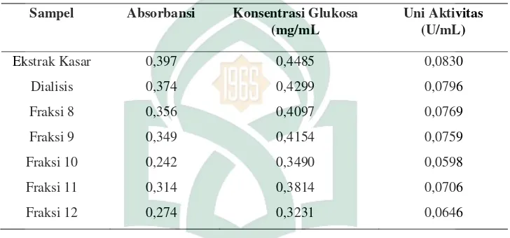 Tabel 4.2 Aktivitas Enzim Selulase dari hasil kromatografi Filtrasi Gel 