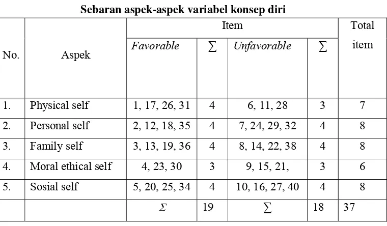 Tabel 3. Sebaran aspek-aspek variabel konsep diri 