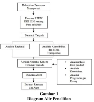 Gambar 1  Diagram Alir Penelitian 