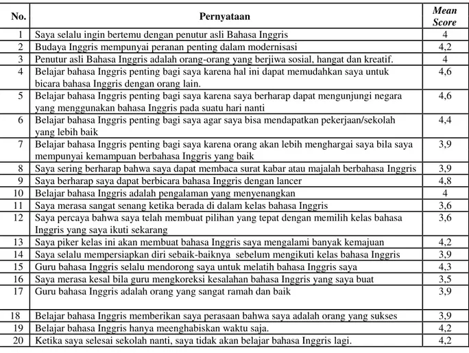 Tabel 1. Sikap Bahasa Siswa SLTP 