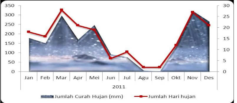 Gambar 3. Jumlah Hari Hujan dan Curah Hujan per Bulan di Kota Sukabumi Berdasarkan Pemantauan di Stasiun Cimandiri, 2012 