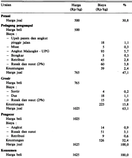 Tabel 6 .Analisis margin tataniaga jeruk Keprok Selayar untuk tujuan pasar Kodya Ujung  Pandang pada saat panen raya, tahun 1992
