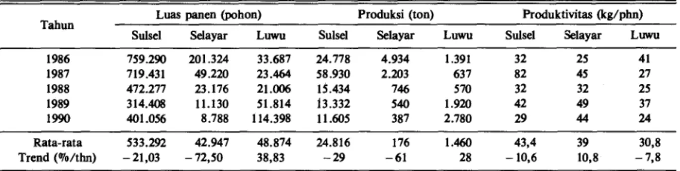 Tabel 2. Perkembangan luas panen, produksi dan produktivitas jeruk di Sulawesi Selatan, Kabupaten Selayar dan Kabupaten Luwu,  tahun 1986 -1990