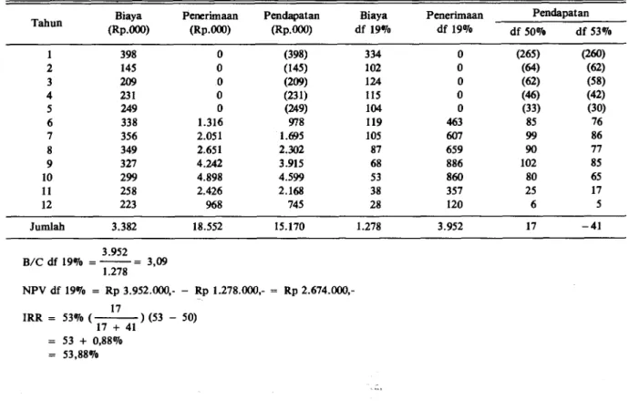 Tabel 4. Taksiran arus biaya, penerimaan dan pendapatan usahatani jeruk per hektar sentra produksi lama (Kabupaten Selayar)  di Propinsi Sulawesi Selatan, tahun 1992