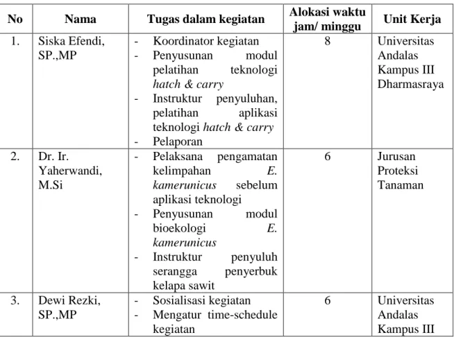 Tabel 3. Distribusi dan pembagian tugas tim pengabdian 