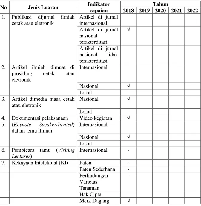 Tabel 1. Rencana Target Capaian Luaran kegiatan IbDM  No  Jenis Luaran  Indikator 