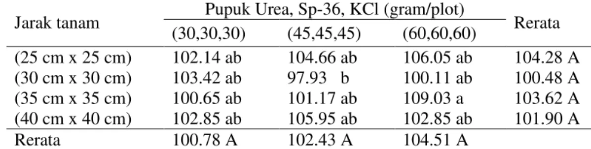 Tabel  1.  Rerata  tinggi  tanaman  padi  sawah  varietas  Batang  Piaman  dengan  berbagai perlakuan jarak tanam dan dosis pupuk