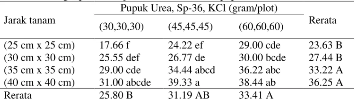 Tabel  2.  Rerata  jumlah  anakan  total  padi  sawah  varietas  Batang  Piaman  dengan             berbagai perlakuan jarak tanam dan dosis pupuk