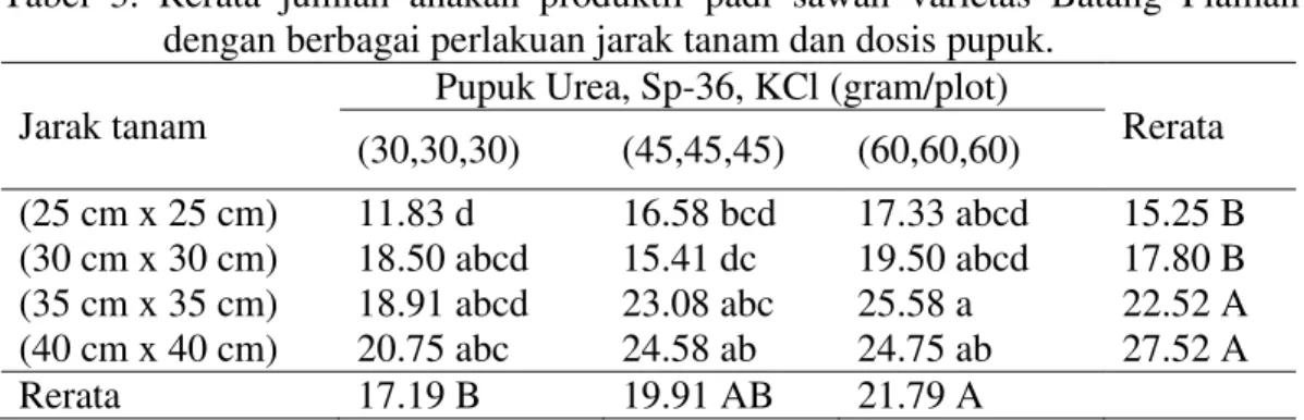 Tabel  3.  Rerata  jumlah  anakan  produktif  padi  sawah  varietas  Batang  Piaman  dengan berbagai perlakuan jarak tanam dan dosis pupuk