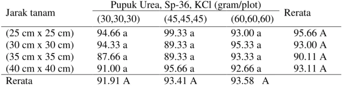 Tabel 4. Rerata umur panen padi sawah varietas Batang Piaman dengan berbagai  perlakuan jarak tanam dan dosis pupuk