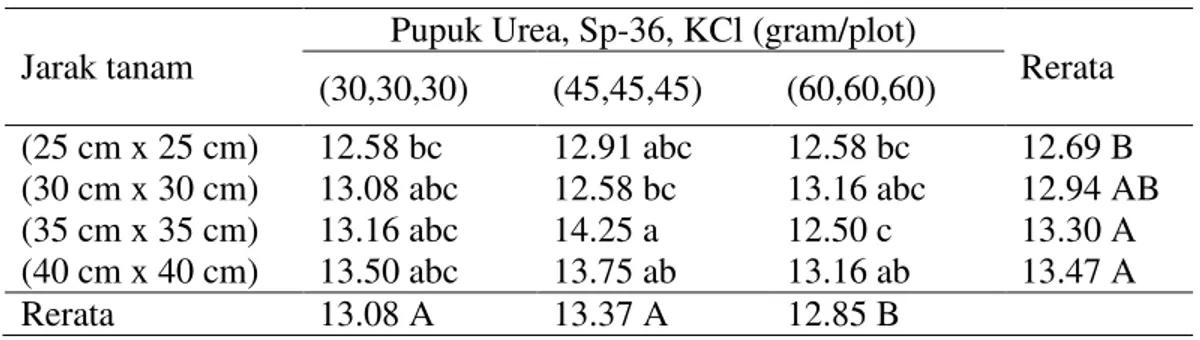 Tabel  6.  Rerata  jumlah  cabang  per  malai  padi  sawah  varietas  Batang  Piaman  dengan berbagai perlakuan jarak tanam dan dosis pupuk