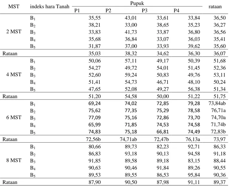 Tabel  1.Rata-rata  tinggi  tanaman  pada    pemberian  pupuk  lengkap  N,  P,  K,  Mg  (P)  dan  indeks  hara  tanah(B) pada umur pengamatan minggu setelah tanam