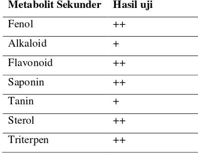 Tabel 1. Uji Fitokimia pada Beta vulgaris L. 