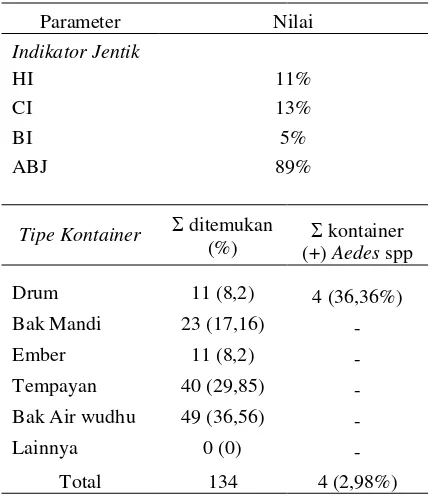 Tabel 2. Bahan kontainer yang ditemukan di Desa Saung Naga, Kab. OKU, 2012 (n = 100) 