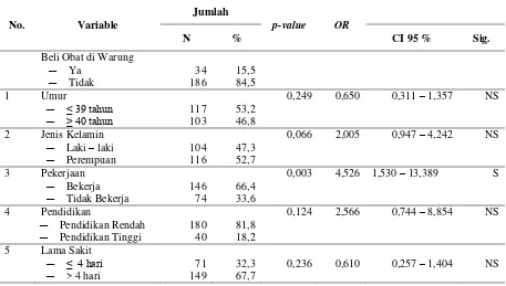 Tabel  2.  Faktor Risiko yang mempengaruhi Pembelian Obat Malaria di Warung 
