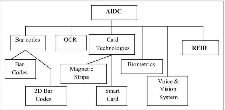 Gambar 1. Berbagai jenis teknologi AIDC 