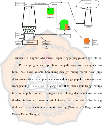 Gambar 2.3 Diagram Alir Proses Dapur Tinggi (Bagyo Sucahyo, 2003)