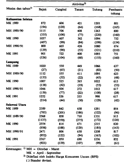 Tabel 14. Perkembangan upah riil untuk lima kegiatan terpilih di pedesaan berdasarkan  musim di propinsi Kalimantan Selatan dan Sulawesi Utara MK 1984 - MK 1991