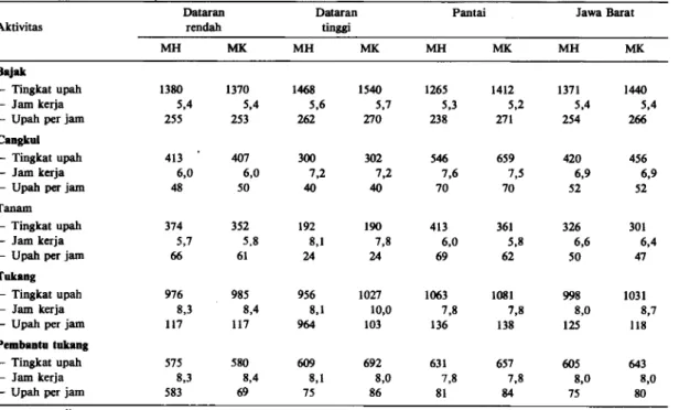 Tabel 2. Rata-rata upah fie, jam kerja dan upah per jam untuk lima kegiatan terpilih di pedesaan berdasarkan topografi lahan  dan musim di propinsi Jawa Barat, 1984-1991
