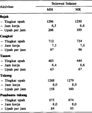 Tabel 5. Rata-rata upah riill), jam kerja dan upah per jam  untuk lima kegiatan terpilih di pedesaan berdasarkan  musim di propinsi Sulawesi Selatan, 1984-1991