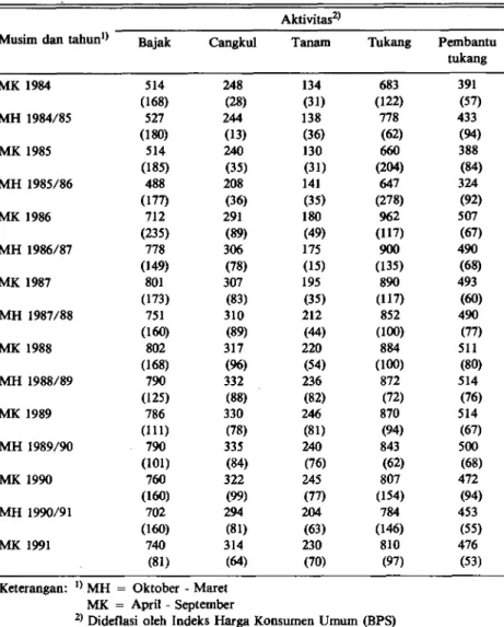 Tabel 9. Perkembangan upah riil untuk lima kegiatan terpilih di pedesaan berdasarkan  musim di propinsi Jawa Timur, MK 1984 - MK 1991