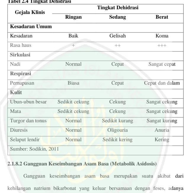 Tabel 2.4 Tingkat Dehidrasi 