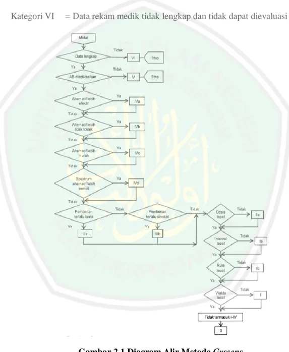 Gambar 2.1 Diagram Alir Metode Gyssens 