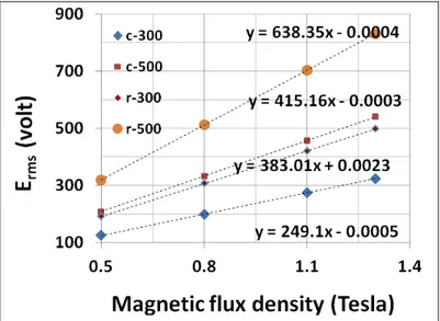 Gambar  4.  Pengaruh  magnetic  flux  density  dan  bentuk  magnet  terhadap  tegangan  generator  dengan  rotasi  rotor  300  dan  500 rpm