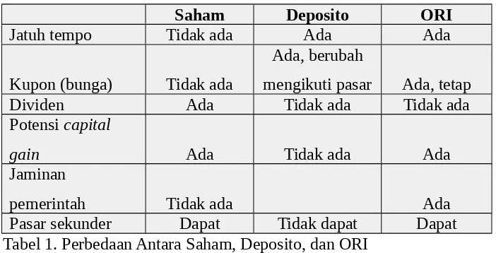 Tabel 1. Perbedaan Antara Saham, Deposito, dan ORI