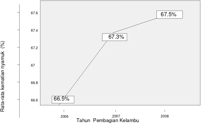 Tabel 1.  Rata-rata angka knockdown/ kematian nyamuk (%) berdasarkan tahun pembagian kelambu, frekuensi  pencucian, serta waktu pengamatan pasca kontak dengan kelambu 