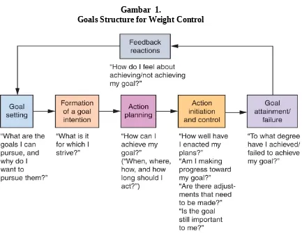 Gambar  1.Goals Structure for Weight Control