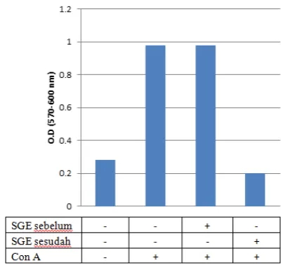 Grafik 4. Kultur DC/CD4+ yang serupa juga distimulasi dengan Con A selama 72 jam 