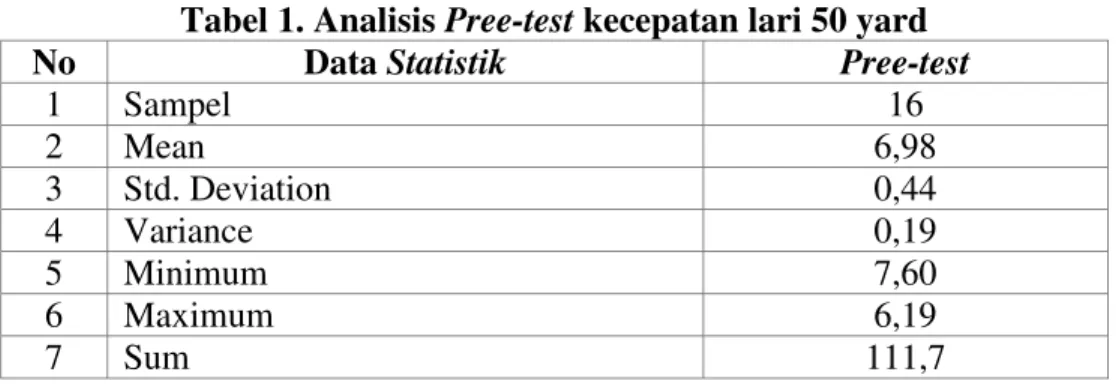 Tabel 1. Analisis Pree-test kecepatan lari 50 yard 
