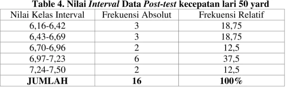 Table 4. Nilai Interval Data Post-test kecepatan lari 50 yard  Nilai Kelas Interval  Frekuensi Absolut  Frekuensi Relatif 