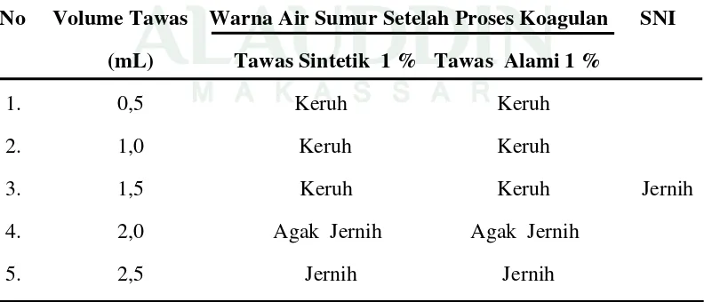 Tabel 4.1. Hasil pengamatan air sumur dengan penambahan variasi zat          koagulan dari tawas sintetik dan tawas murni